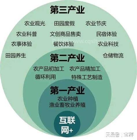 产业价值指是什么