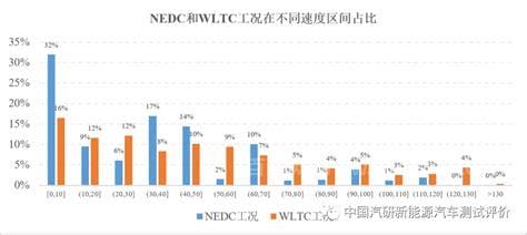 nedc和wltc续航有什么区别