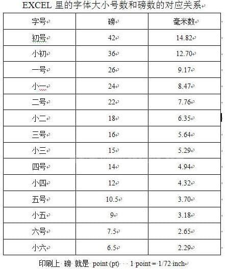 5号字体等于多少像素