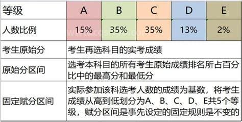 高考赋分一般能增加多少分