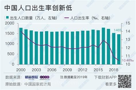 2022年人口出生率