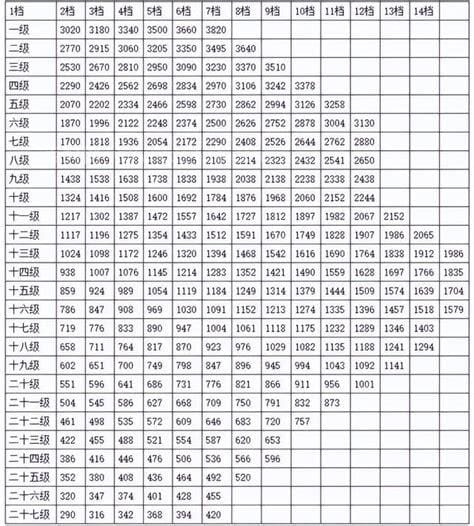 正县级退休工资标准