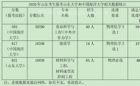 为何没有人愿意报考山东大学