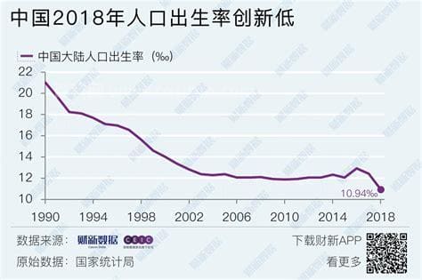 2010年到2022年全国出生人口