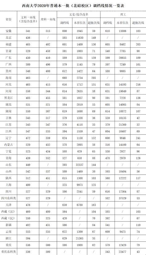 西南师大2022录取分数线是多少