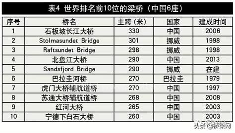 世界桥梁专家排名