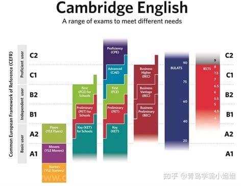 剑桥少儿英语考试等级对照表