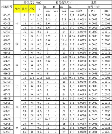 6200系列轴承尺寸对照表