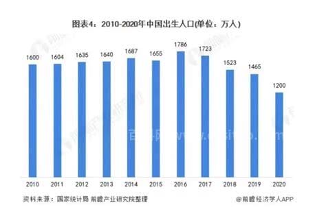 2020年出生人口数据