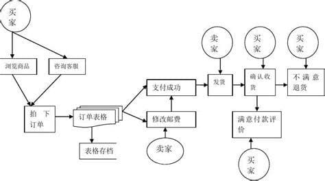 业务流程怎么写