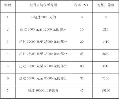 2022年终奖最新税率表