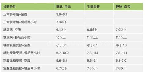 血糖与年龄对照表