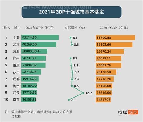 北京上海GDP超4万亿