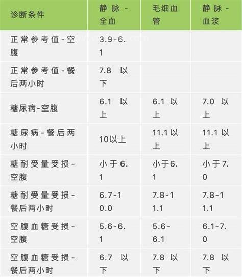 60一70多岁的血糖对照表