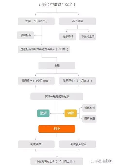 起诉流程和需要资料