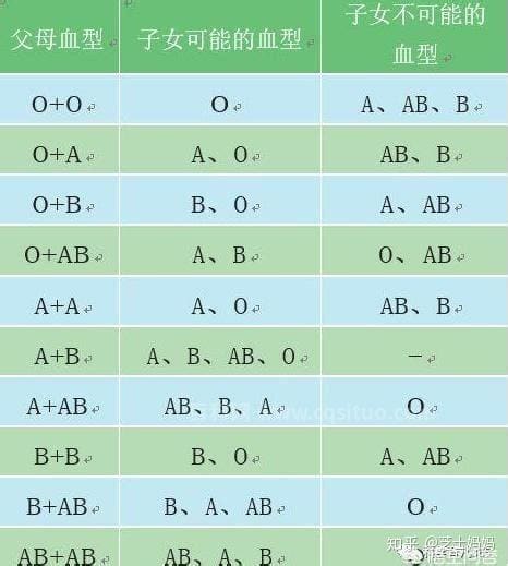 父母血型与孩子血型对照表