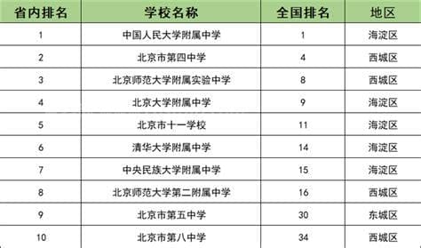 北京最好的高中排名前十名（北京最牛的10所高中）