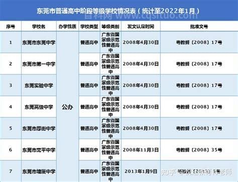 东莞市高中八大名校排名（东莞市36所普通高中学校等级名单）