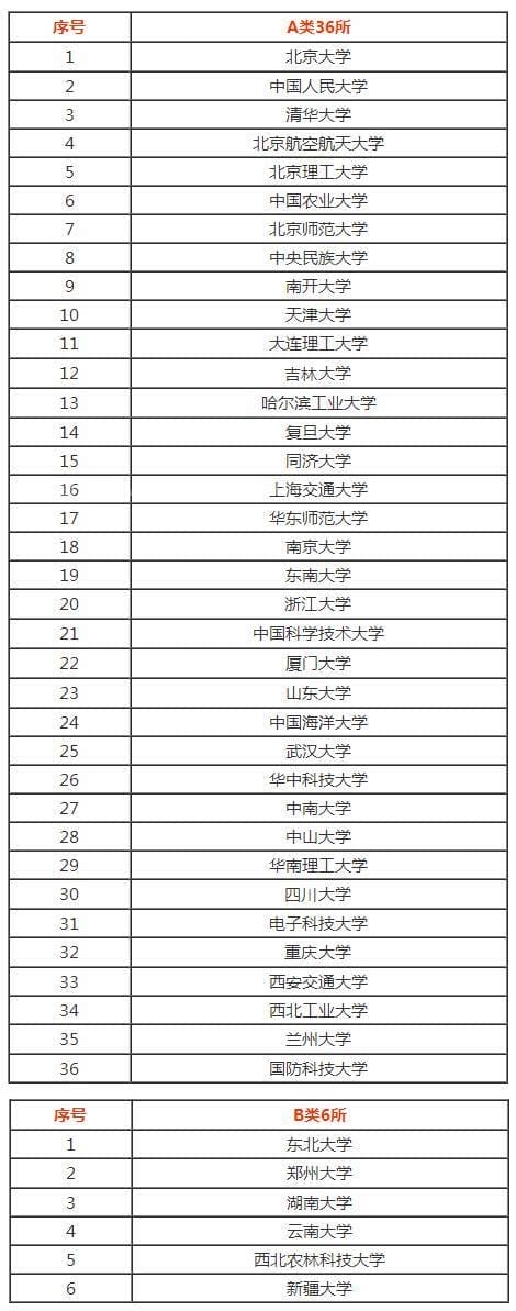 世界一流大学最新名单（我国世界一流大学简介）