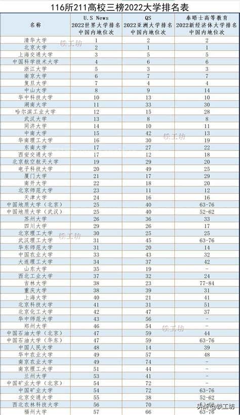 国内现在一共有多少所211大学（全国112所211大学可分为8档）