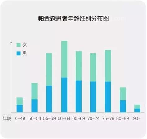 我国帕金森患者约占全球50%，出现这些症状要警惕