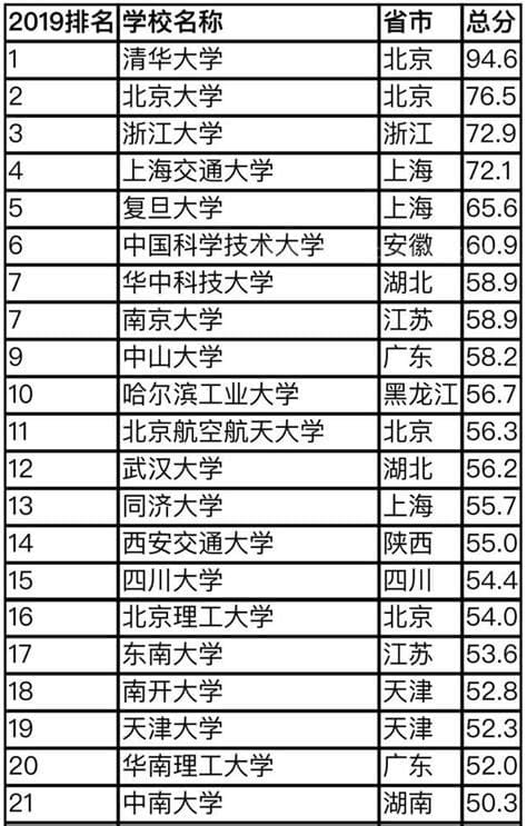 2016年中国最好的100所大学排名 2016中国大学排名100强