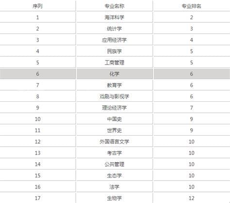 厦门大学王牌专业排名 经济学上榜(5个)