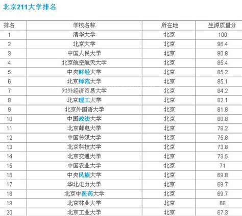 北京有哪些211大学？2019北京211大学名单排名榜 (27)