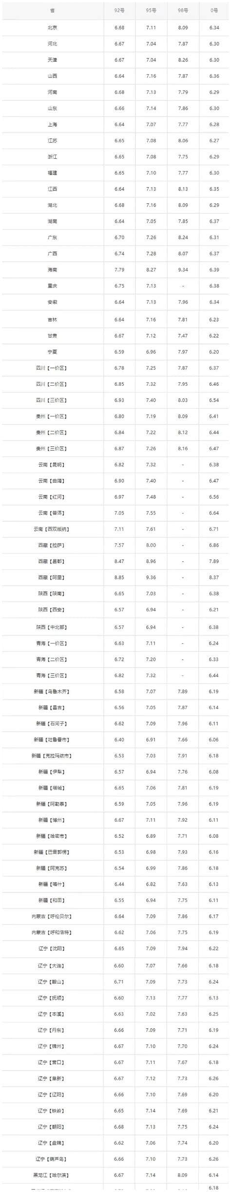 中国各省油价排名