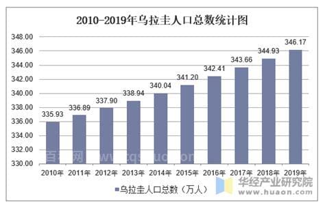 乌拉圭人口多少人口