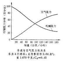 空气阻力和速度关系