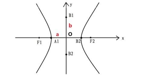 双曲线abc的关系