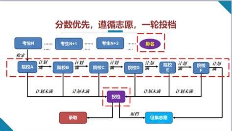 平行志愿录取规则