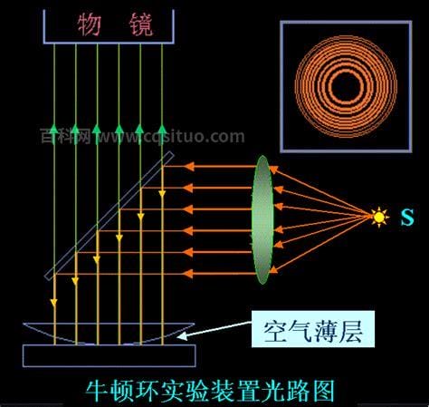 请解释一下牛顿环的干涉原理