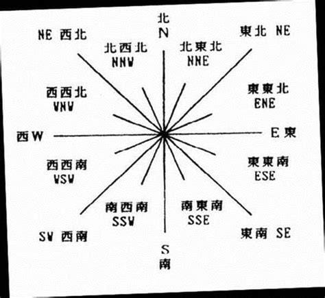 东南西北用英语怎么说 东南西北用英语如何说