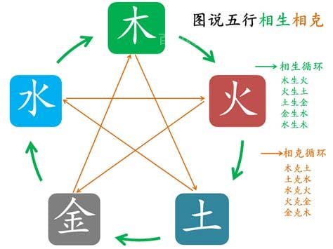 五行相生相克的顺序是什么 五行相生相克的顺序