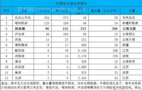 中国淡水湖排名 中国十大淡水湖排名