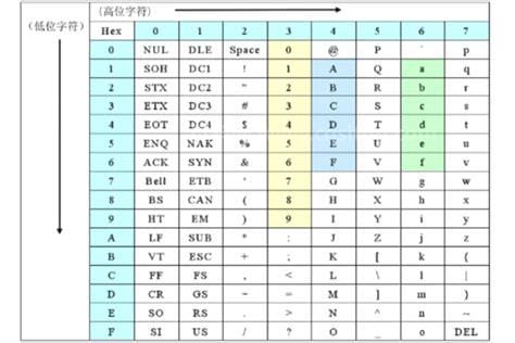 ascii码值大小顺序 关于ascii码值大小顺序