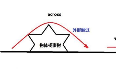 across和cross的区别 across和cross区别在哪呢