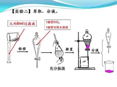 分液的原理 分液的原理是什么