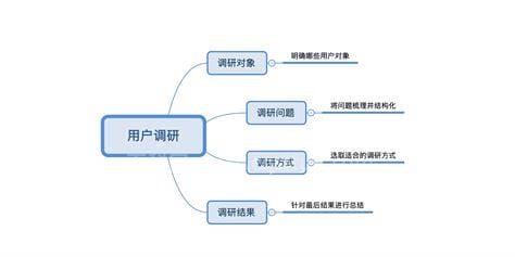 调研方式和方法有哪些 调研方式和方法介绍