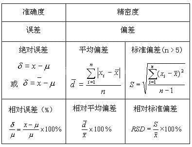 相对平均偏差计算公式 相对平均偏差怎么计算