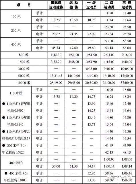 100米国家二级运动员的标准是多少? 国家二级运动员的标准是多少