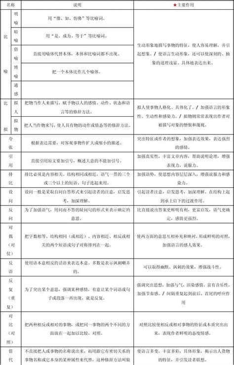 修辞手法的种类及作用 快点收藏起来吧