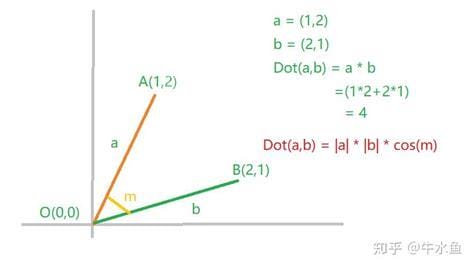 向量a×向量b怎么运算 向量A乘以向量B=