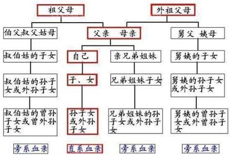 中国传统辈分排序 中国传统辈分排序