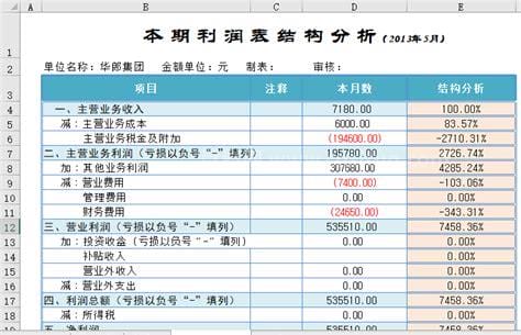 利润怎么算百分比 利润如何算百分比