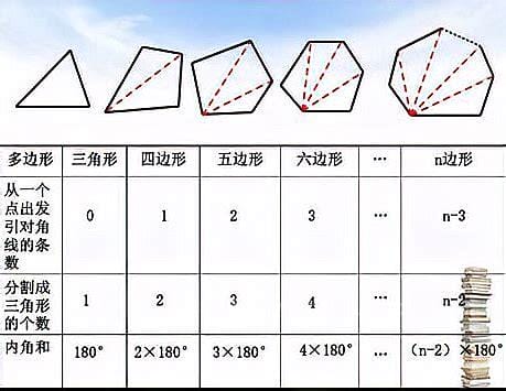 五边形的内角和是多少公式 五边形的内角和计算公式？