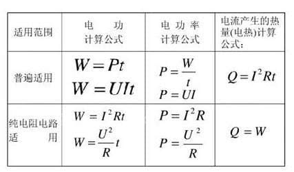 电功率公式 电功率是什么