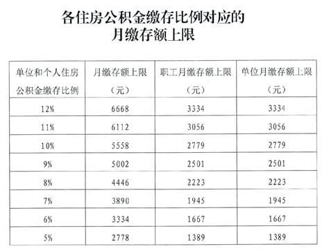 北京公积金上限 北京公积金上限是多少